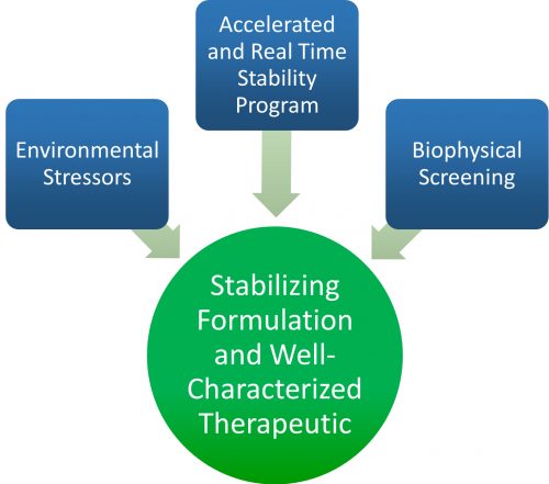 Stability formulation graphic